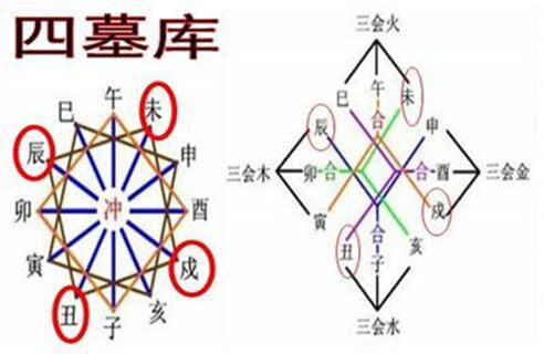 八字四墓库的用法 八字四墓库的用法
