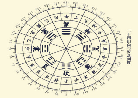 风水二十四山阴阳属性