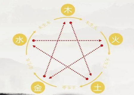 五行起名字有什么讲究