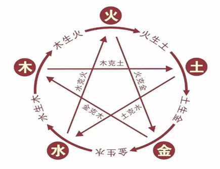 五行方位对应的方向 五行方位对应的方向