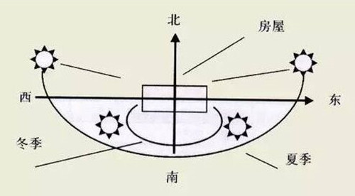 楼房的朝向是看大门还是看窗户?
