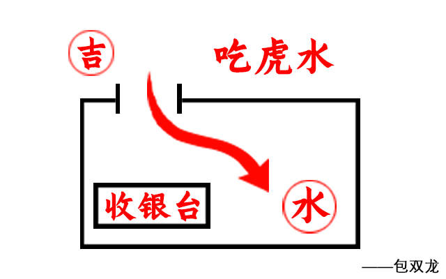 店铺怎么用风水聚财运?