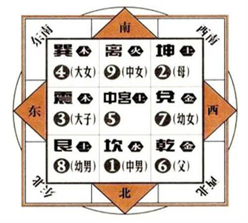 风水方位代表家庭成员有哪些？