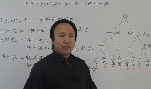 太极生两仪，两仪生四象，四象生八卦是什么意思？