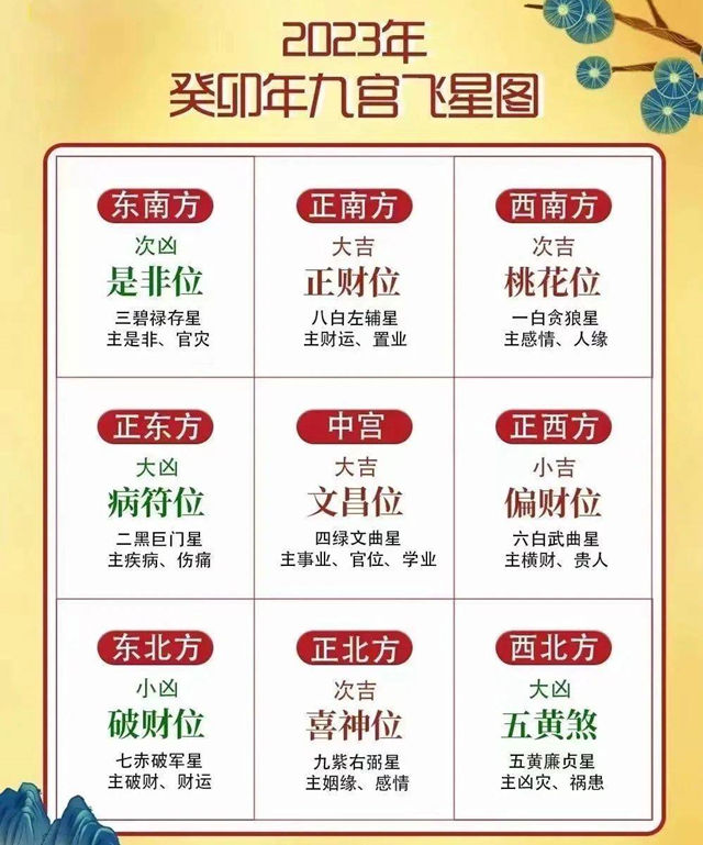 九宫飞星2023年方位图是怎样的?