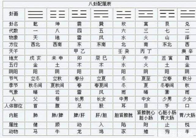 八卦卦象查询表
