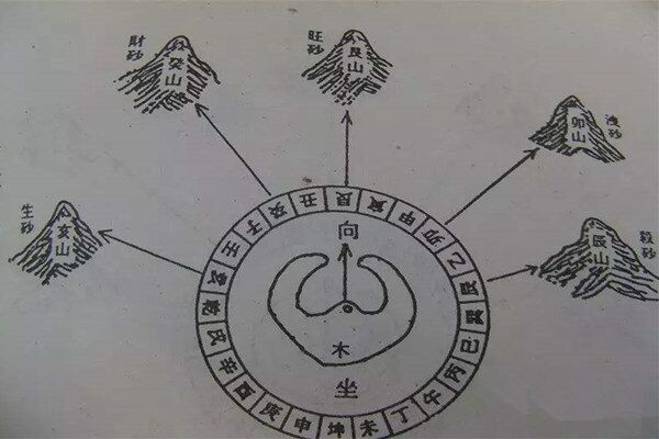 风水中消砂纳水是什么意思