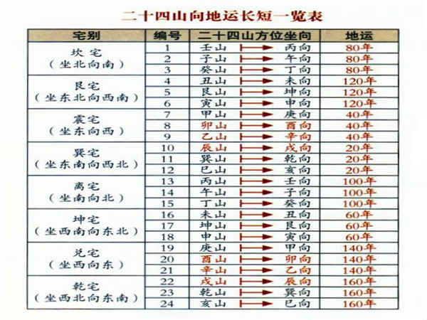 三元九运二十四山向地运表