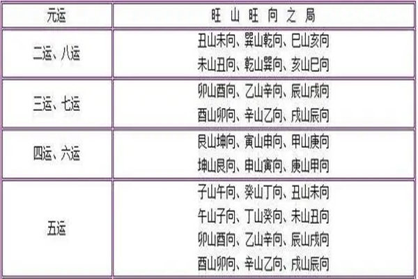 三元九运旺山旺向风水秘法