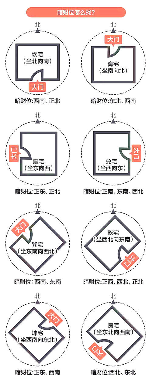 家里哪个位置是财位？