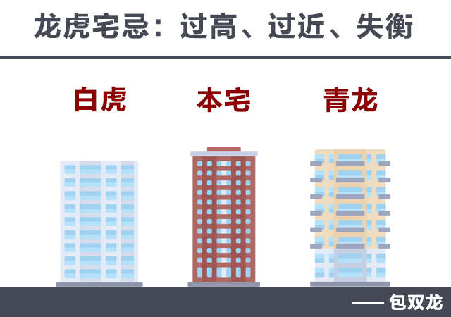 房子右边有高楼风水好不好？