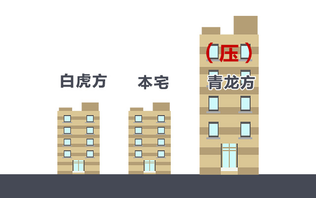 房子的青龙方是越高越好吗?