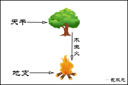 天干能生地支吗？