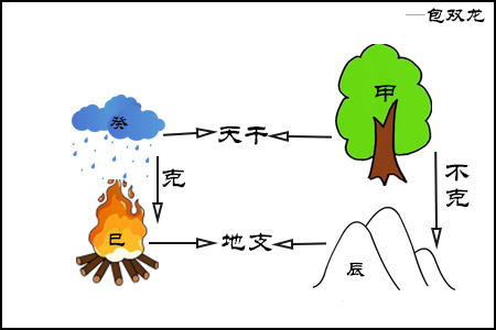 天干能克地支吗?