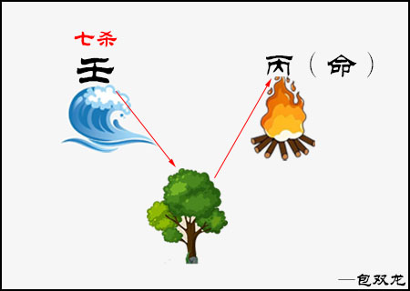 丙火遇见七杀如何化解？