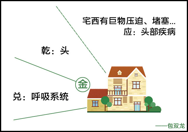 房子西边代表人的头部吗？