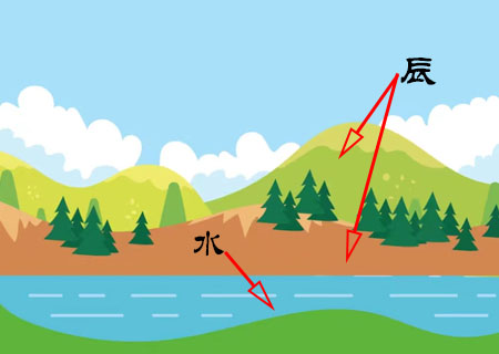 子水和辰土的关系是什么?