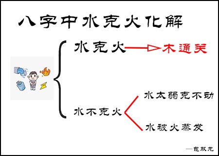 八字中水克火怎么理解?如何化解?