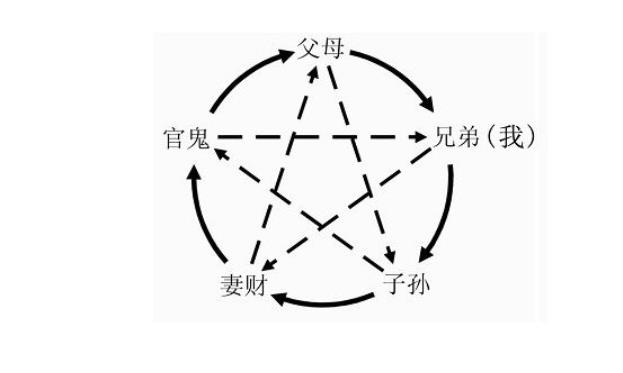 男女命十神与六亲的关系
