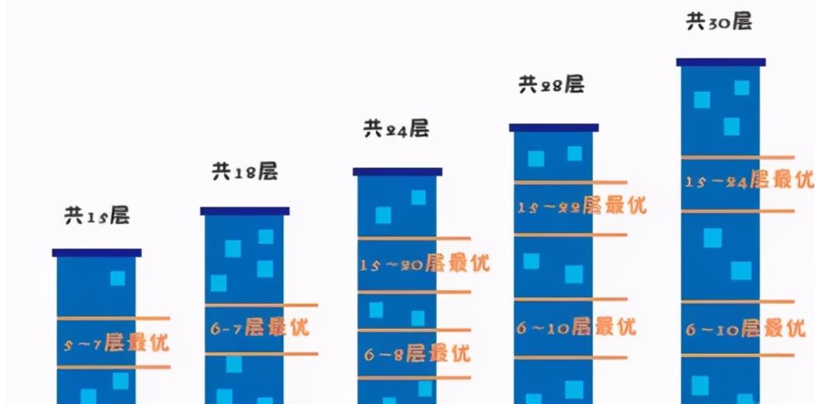 楼层选择应该考虑的因素
