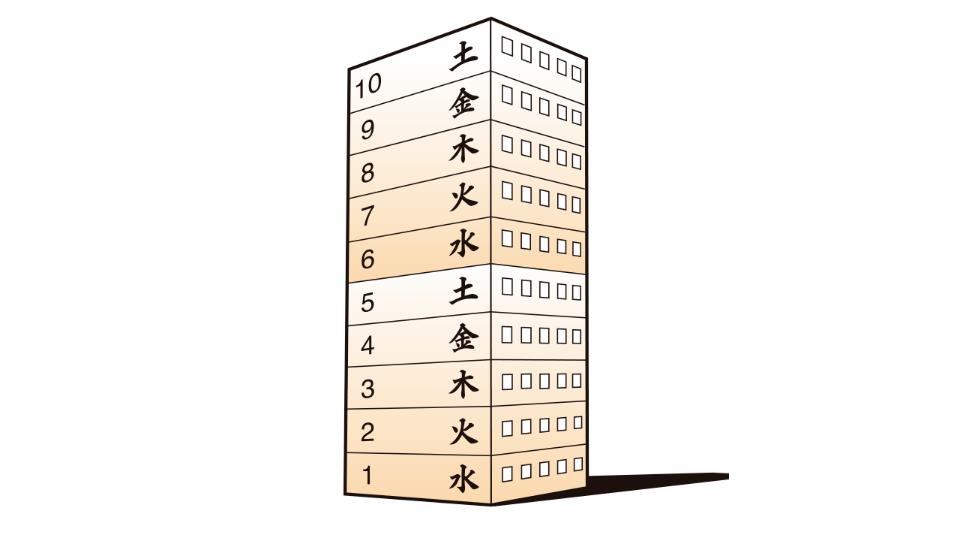 楼层数字代表的金木水火土