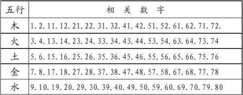五行与数字的关系