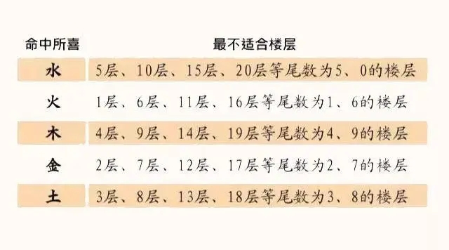那些数字的楼层不能选