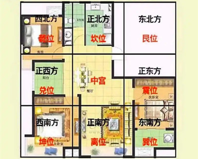 房子的八个方位的位置图