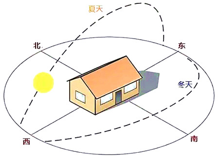 坐北朝南的房子好不好