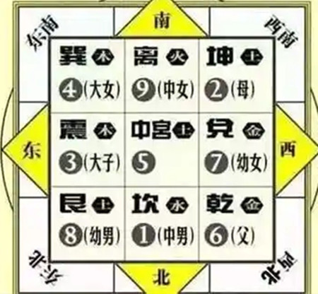 住宅九宫八卦图怎么解释