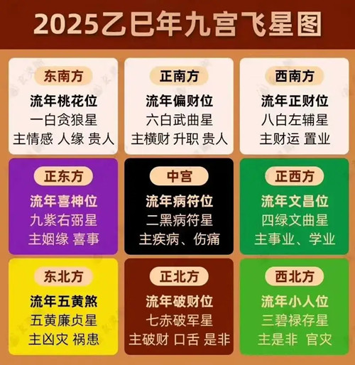 2025年风水方位九宫图吉凶化解