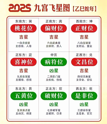 2025年风水吉凶方位