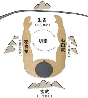 阴宅的青龙位低怎么办