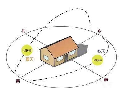房子怎么看朝向坐向