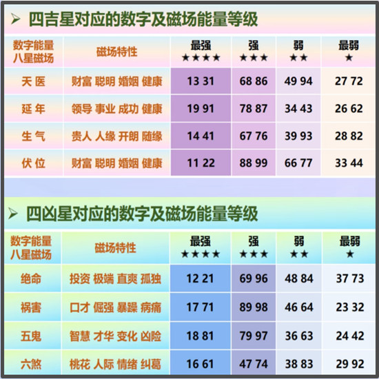 ​数字能量学详解