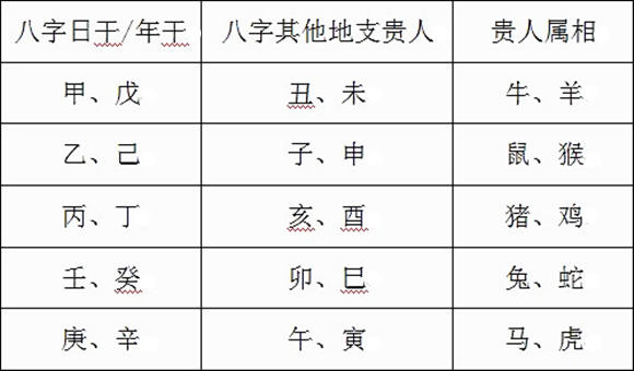 天乙贵人是创业星