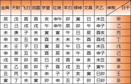 八字神煞表