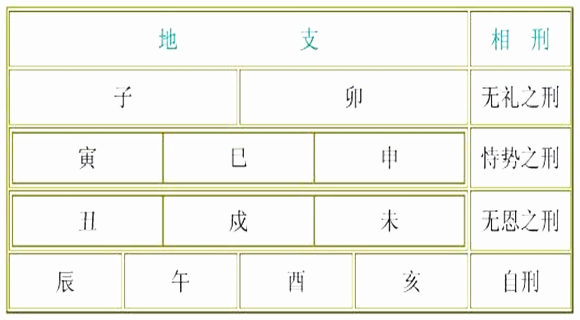 地支三刑