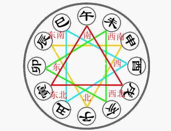 十二地支分别代表什么