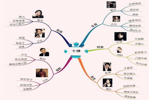 十神在四柱干支详解