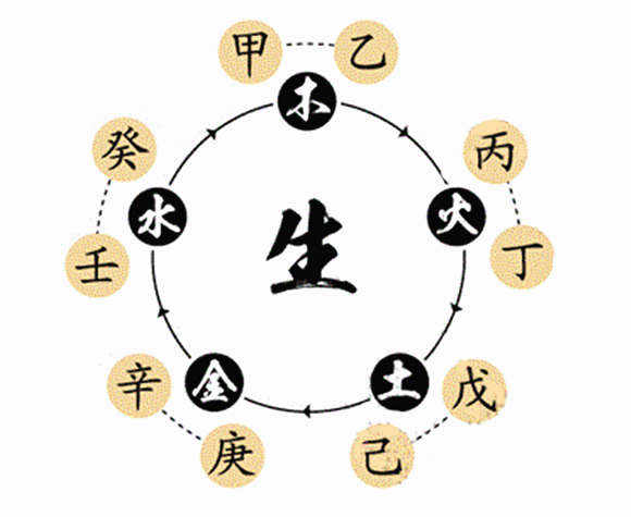 十天干五行属性
