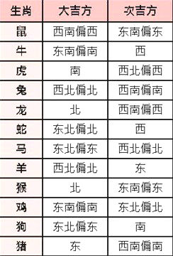 适合孩子居住的吉祥方位