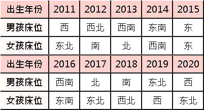 适合孩子居住的吉祥方位