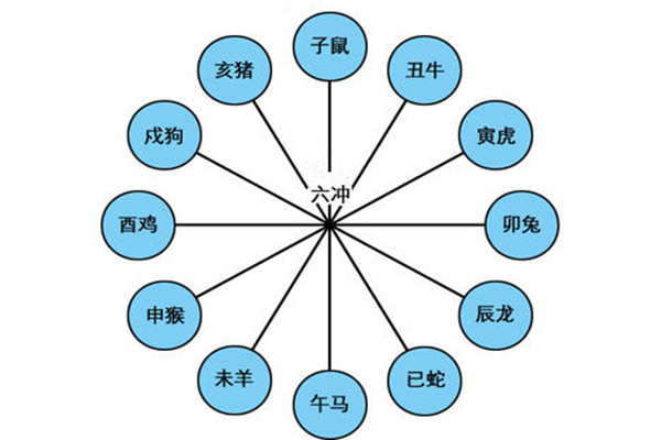 八字地支相冲的影响与区别