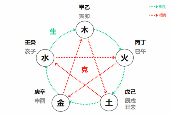 细论天干的作用关系