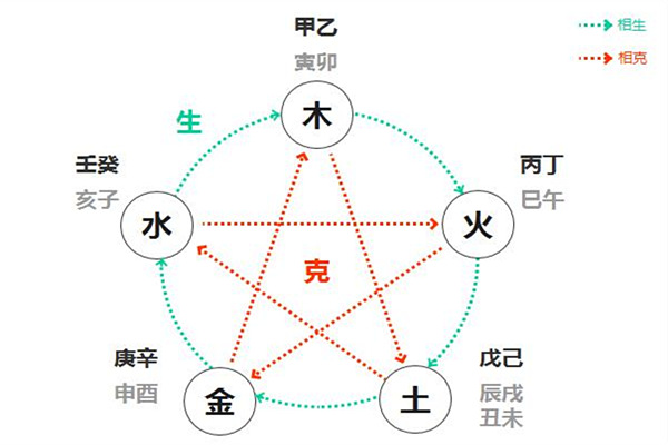 八字入门之论天干生克力量
