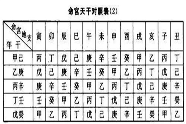 八字命宫十二宫讲解