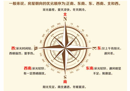住宅是坐南朝北好还是坐北朝南好