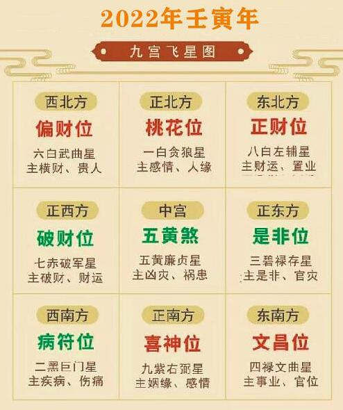 2022年文昌位在家里哪个位置