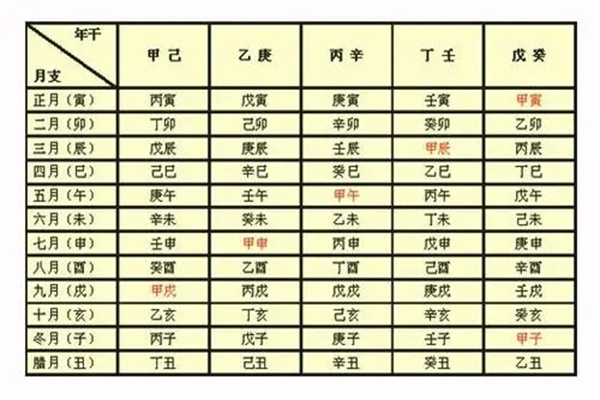 如何排八字四柱